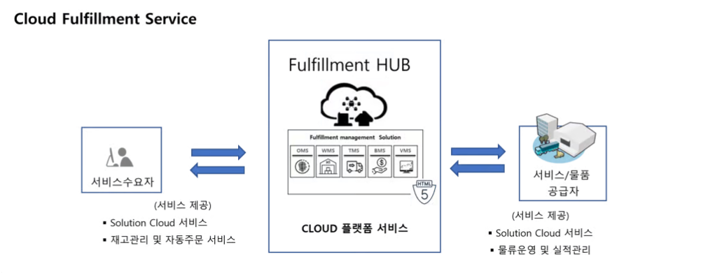 Cloud Fulfillment Service Architecture