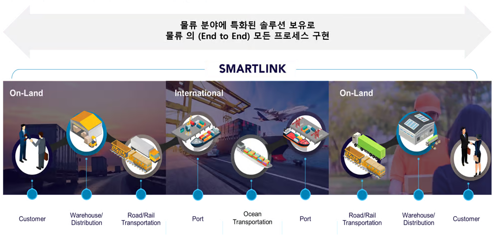 Logistics End-to-End Process