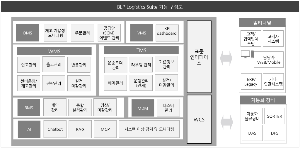 BLP Logistics Suite Architecture